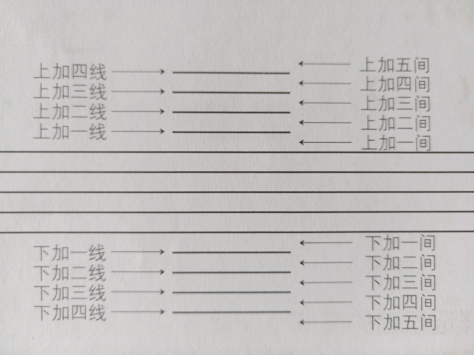 生活 日常【黑煤球幼儿园】五线谱知识的分享交流(5)五条线加上线与