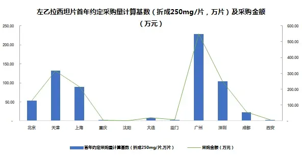 京新药业股份有限公司,首年采购量计算基数对应的采购金额为1554.62万元。