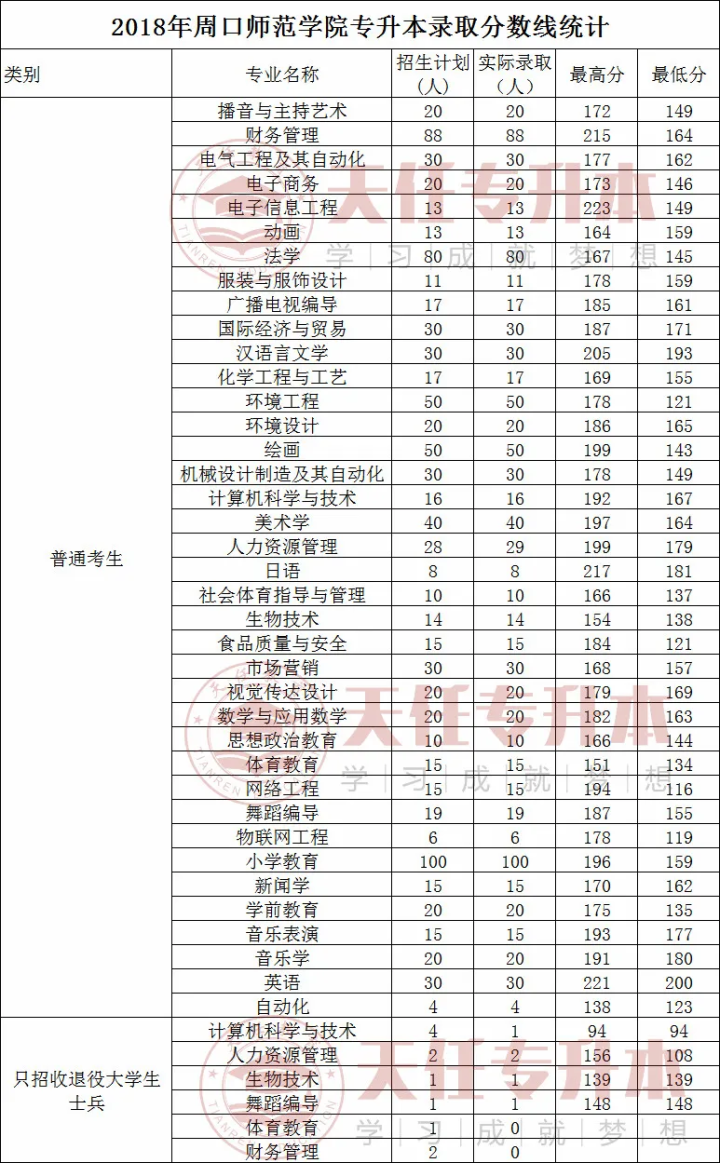 河南周口师范学院2018,2019年2020年专升本录取分数线