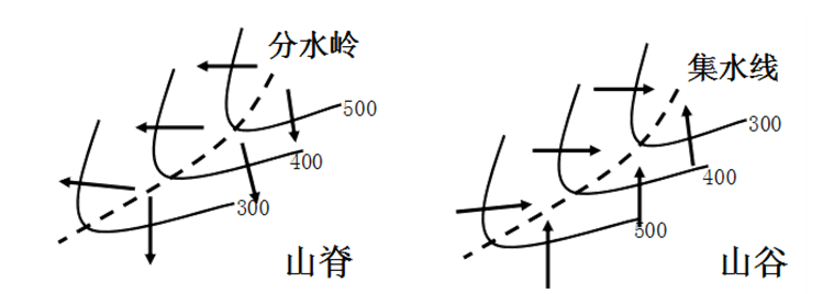 凸高为低,是山谷.山谷为汇水区,发育.