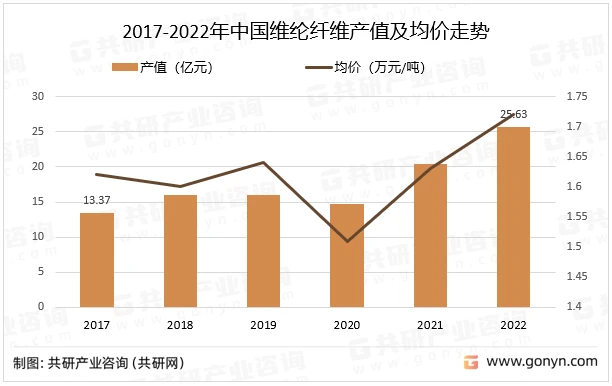 2017-2022年中国维纶纤维产值及均价走势