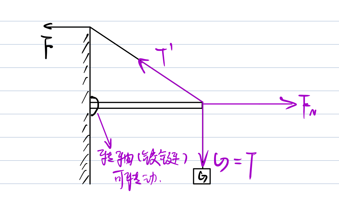 图(四"转轴,铰链"字样就是告诉你杆可以转动