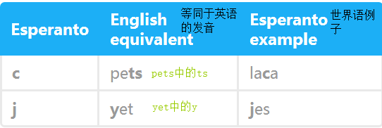 多邻国世界语新版tips and notes introducing yourself 课程介绍篇