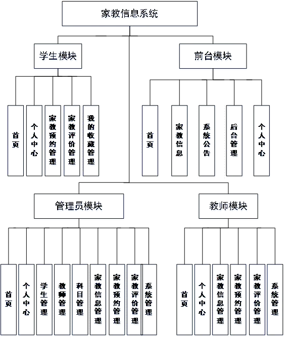 按照功能由两部分构成的，前台和后台。系统功能模块图如下图3-1所显示。