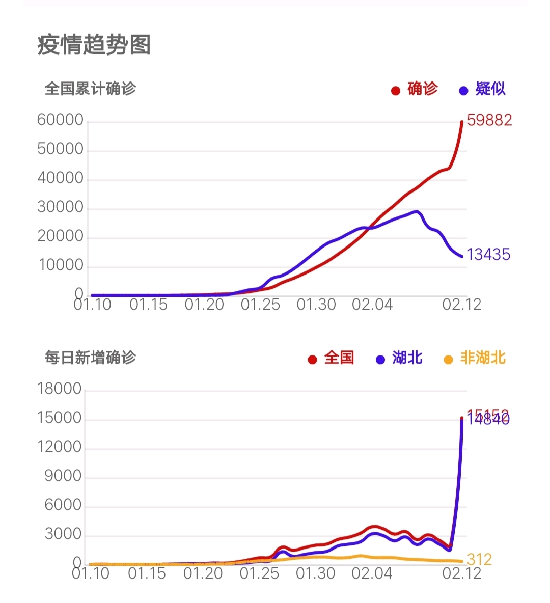 首先是疫情趋势图