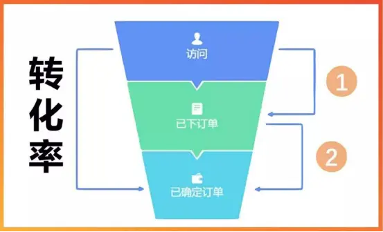 拼多多转化率在哪里看？优化转化率有哪些方法？