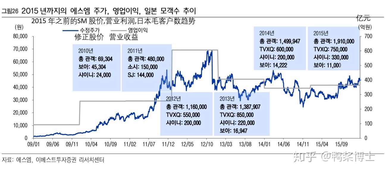 sm,jyp,big hit,yg四大娱乐经纪公司近年业绩汇总