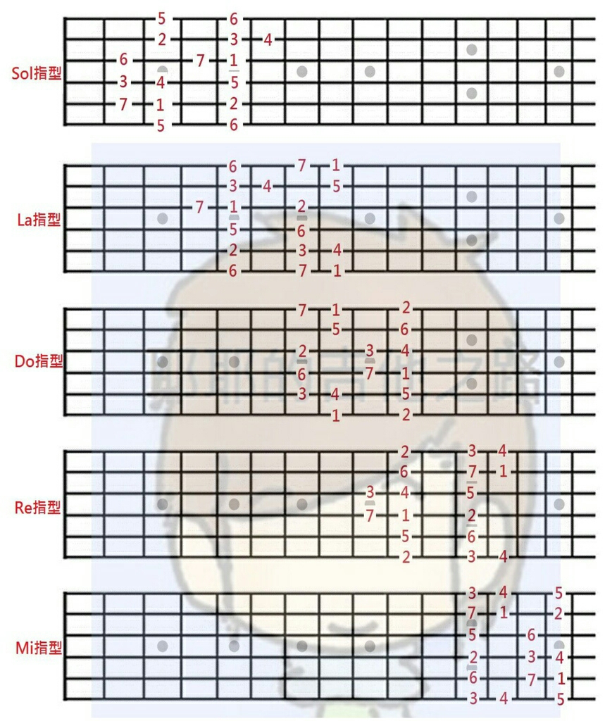 路子学吉他之路 这里是家驹唱灰色轨迹的截图,他的左手按的是#fm和弦