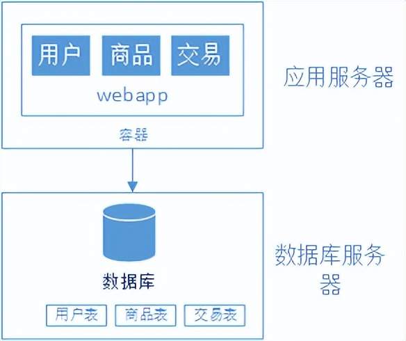 浅谈javaweb网站架构演变过程插图1 浅谈javaweb网站架构演变过程插图1