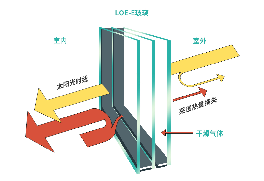 学习 门窗隔热这么做 空调电费省一半low-e 中空玻璃又称低辐射玻璃
