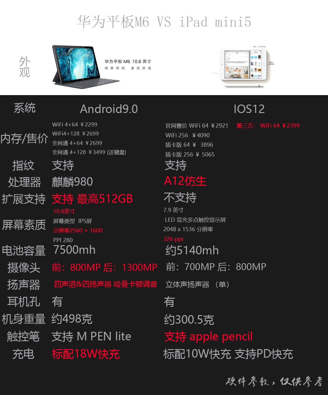 华为平板m6 对比ipad mini5 硬件参数对比,仅供参考 实际体验以实物为