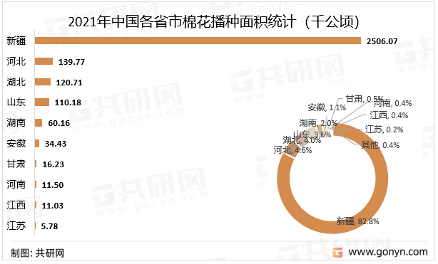 2021年中国各省市棉花播种面积统计