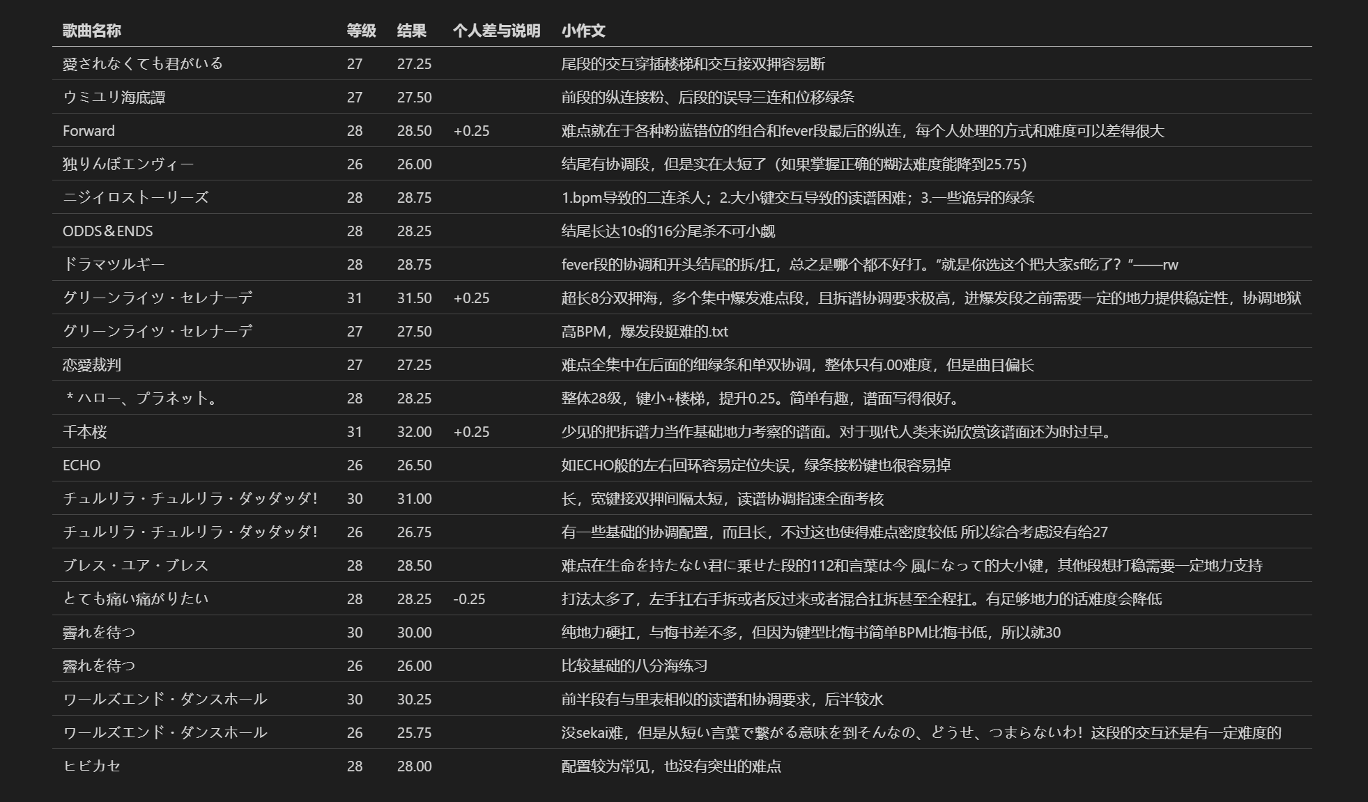 プロセカprojectsekailv26fc难易度表v2021125