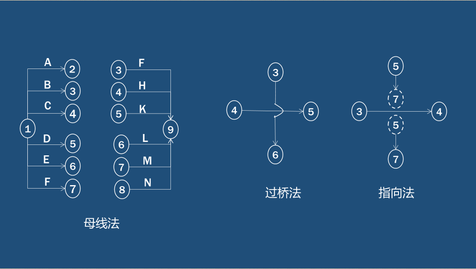 二建施工管理出题老师最爱的双代号网络图