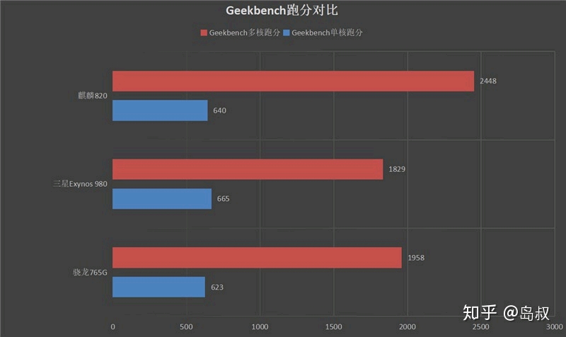 知乎上的geekbench三款soc跑分对比图