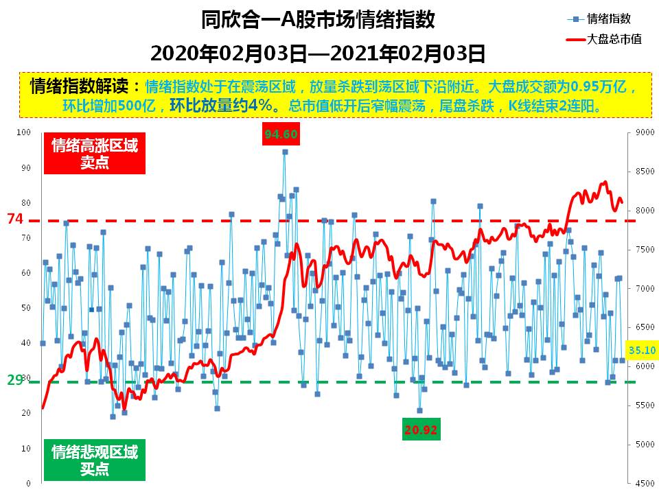 a股市场情绪指数 20200203-20210203