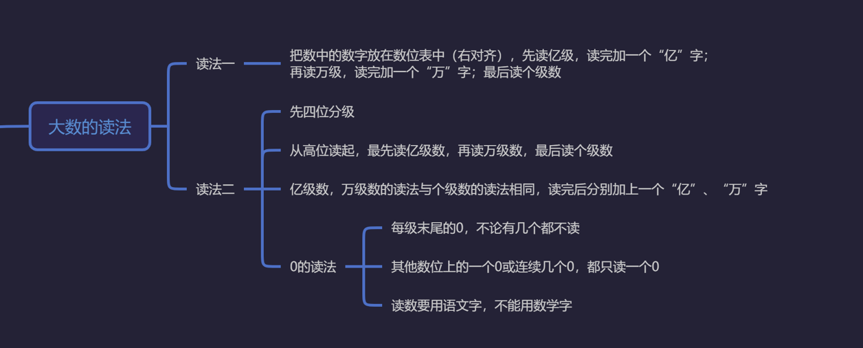 大数的认识思维导图小学四年级上册思维导图知犀思维导图