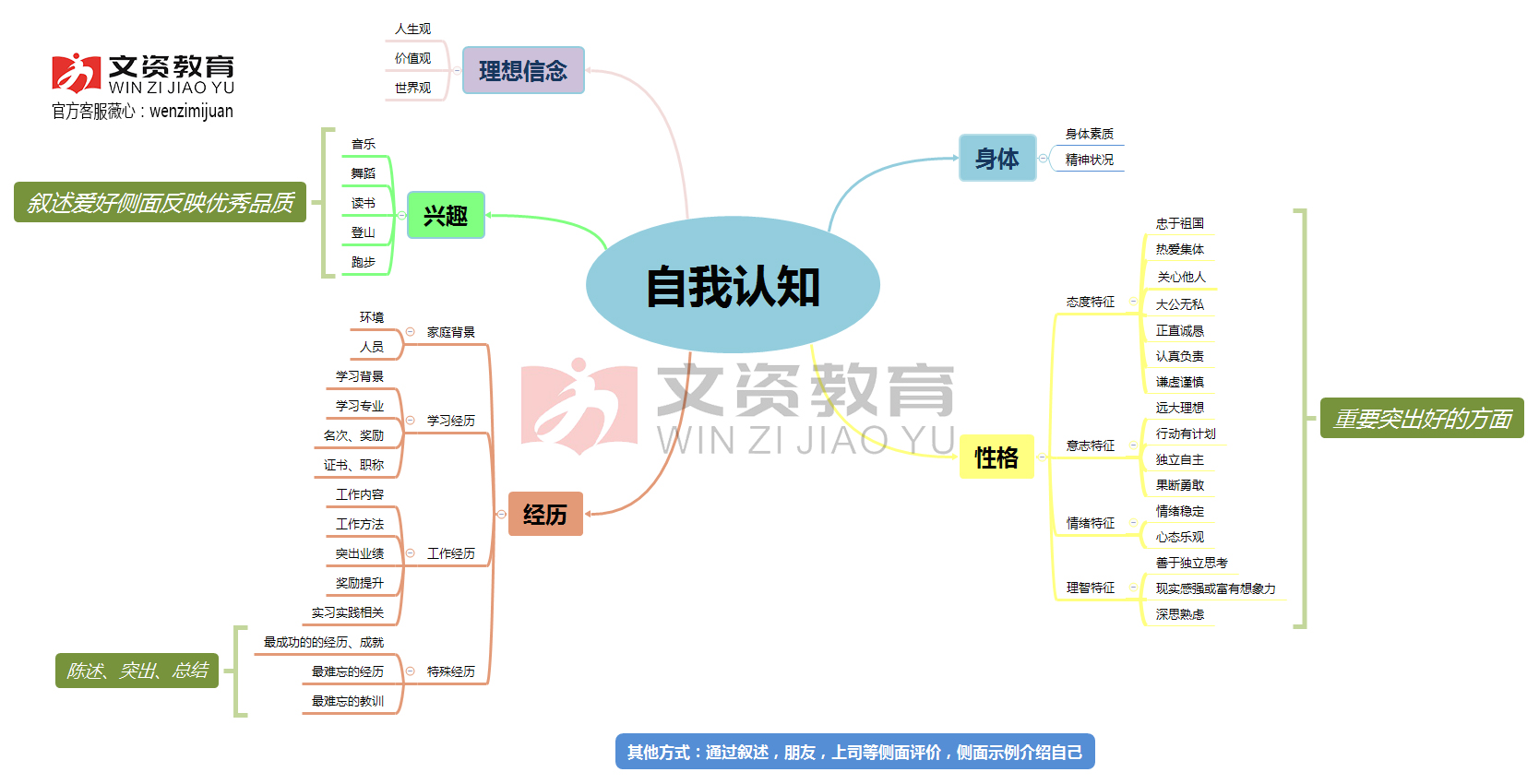 军队文职面试—自我认知思维导图