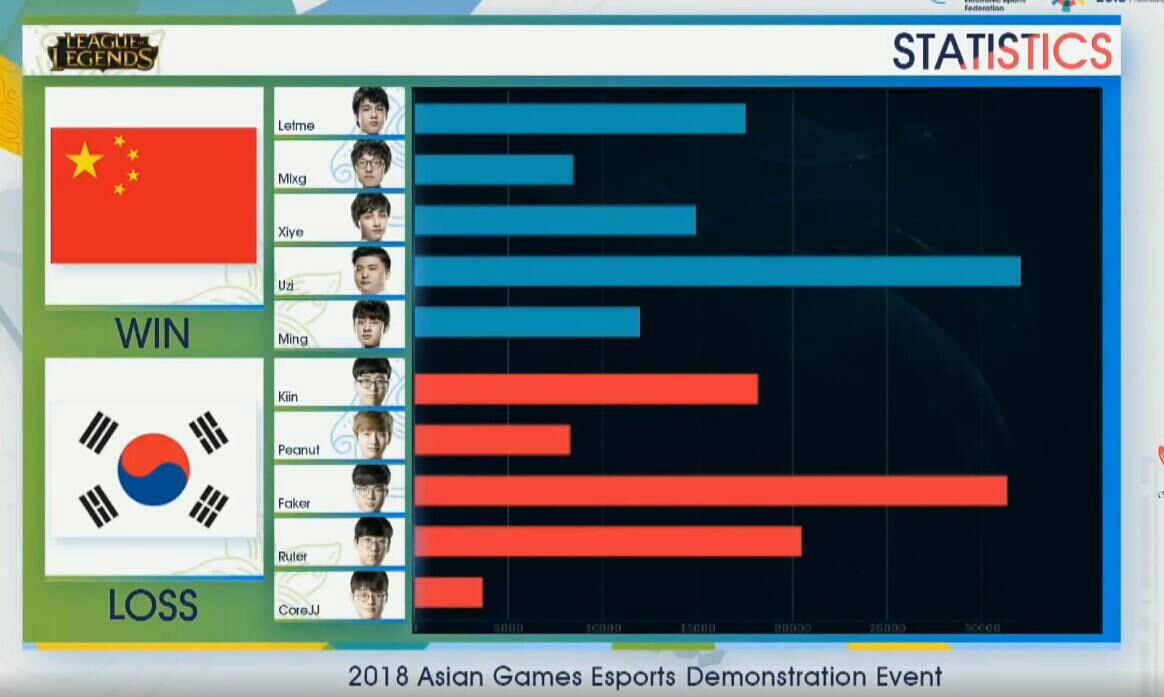 中国队痛失亚军,含泪夺冠。而faker则…