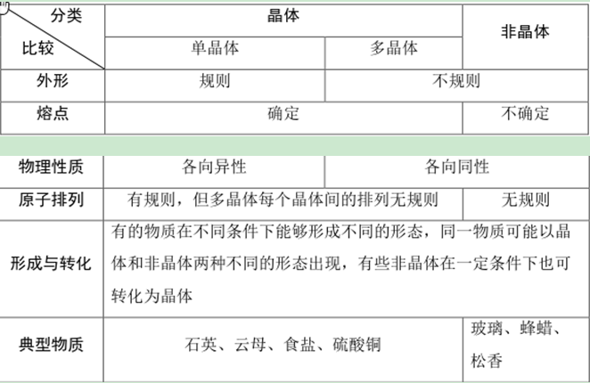 1.晶体与非晶体