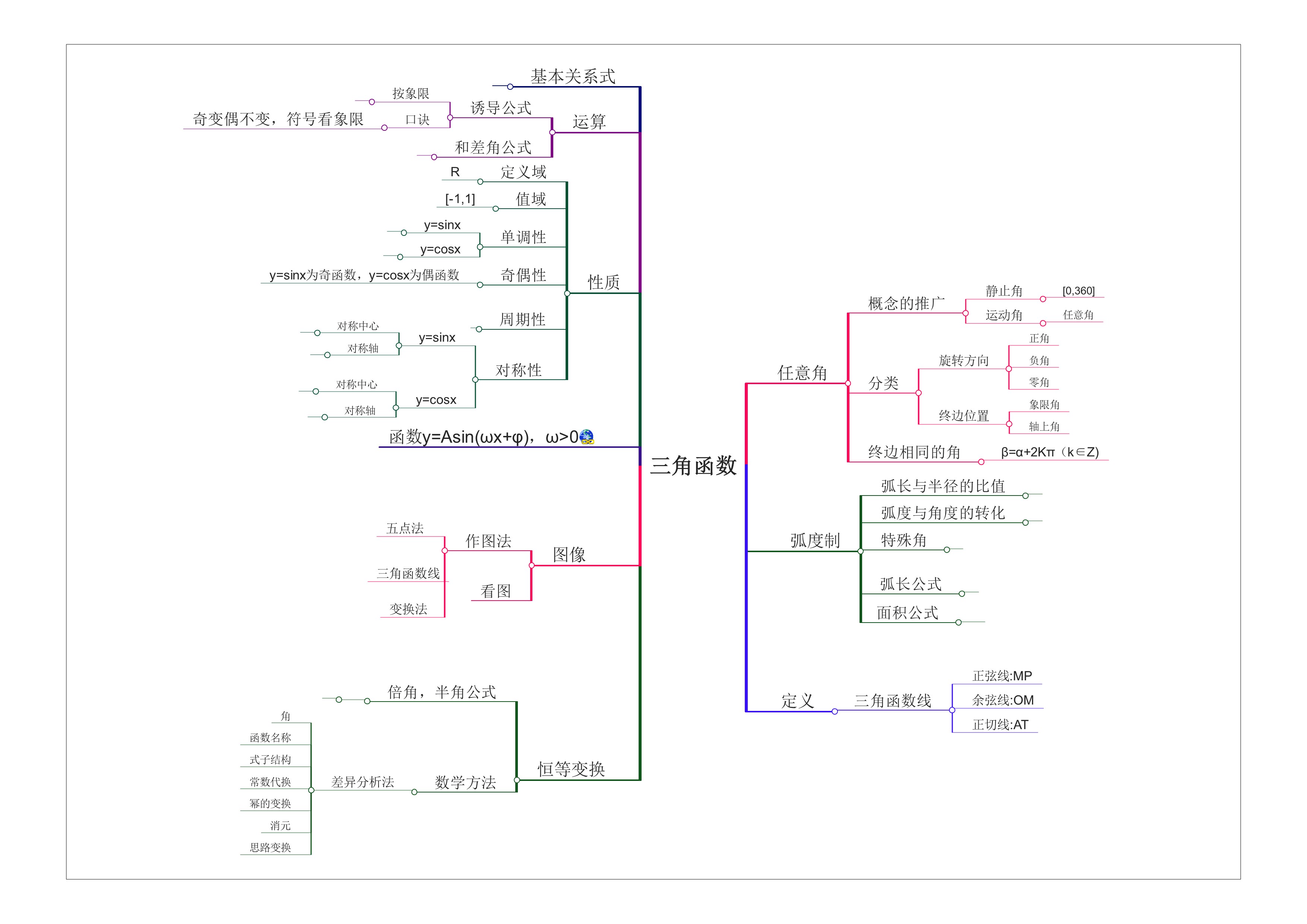 高中数学知识点思维导图(非常详细)完整版找学姐要电子版