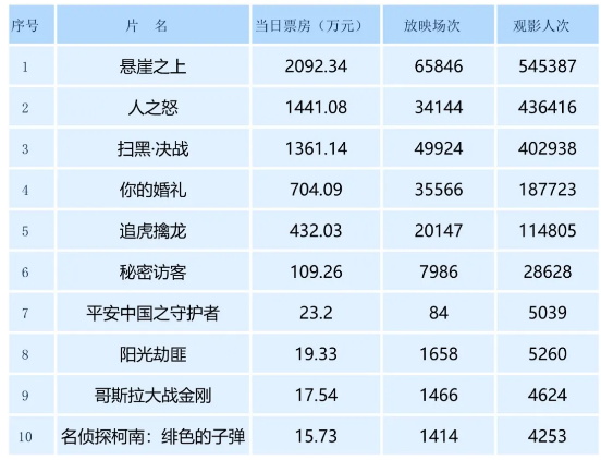 5月10号电影人之怒上映张艺谋悬崖之上破10亿难度大