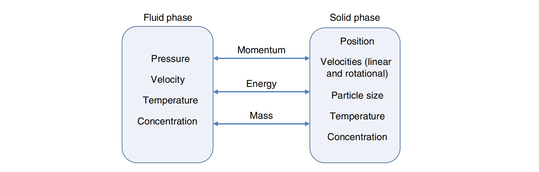 CFD DEM FluidParticle Flow中的单向双向三向四向耦合有啥区别 哔哩哔哩