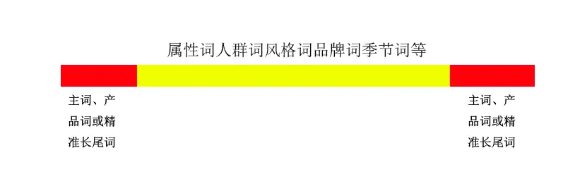 淘宝标题关键词组合技巧，让你宝贝搜索量直接暴增，带动全店动销