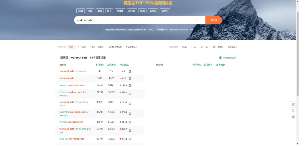 及相似词虽然热度排名不如前两个关键词，但其在各站的涨幅都十分明显。