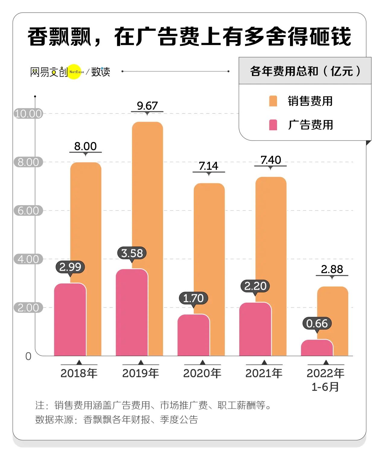 2021 年,香飘飘的销售费总额达到 7.4 亿元,广告费超过 2 亿,去年的净利润
