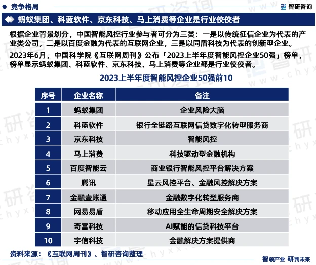 2023年6月，中国科学院《互联网周刊》公布「2023上半年度智能风控企业50强」榜单，榜单显示蚂蚁集团、科蓝软件、京东科技、马上消费等企业都是行业佼佼者。