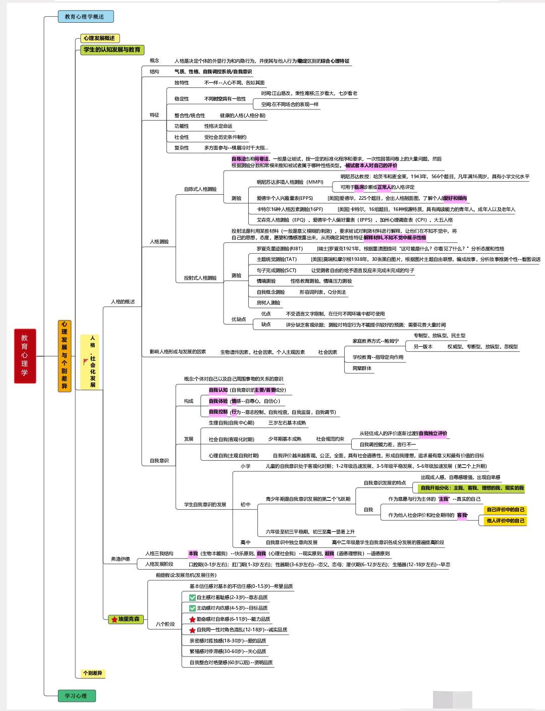 招教Ⅰ教育理论基础必备思维导图--教育心理学
