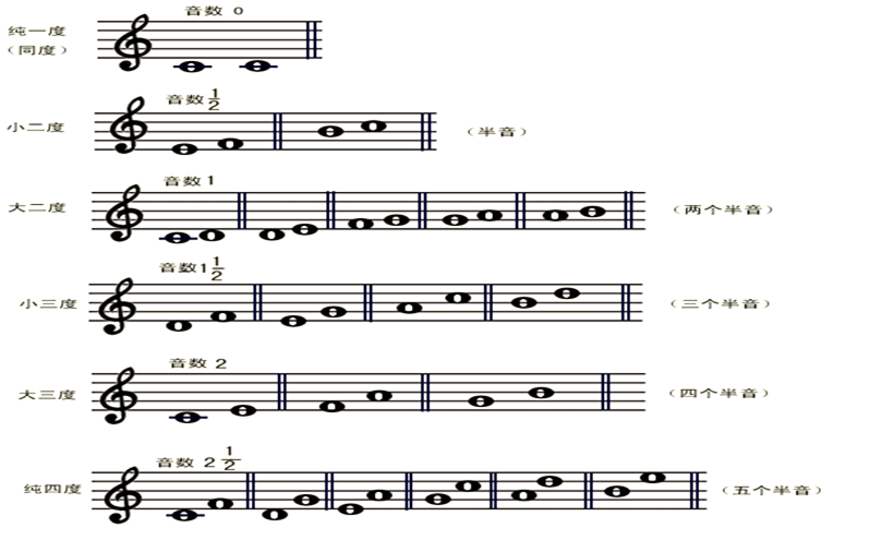 旋律音程:"根音"与"冠音"先后发出的关系,叫做"旋律音程" 2,和声音程