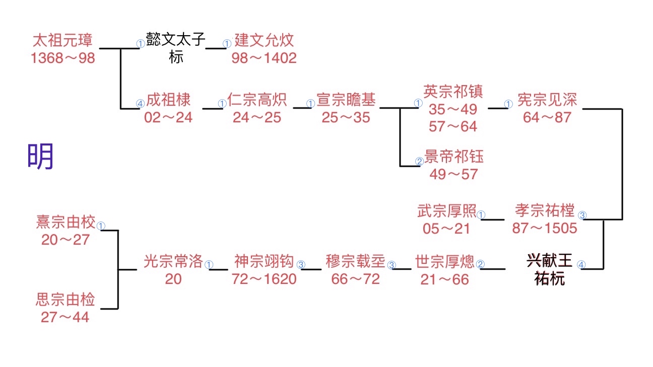 窥各王朝世系图