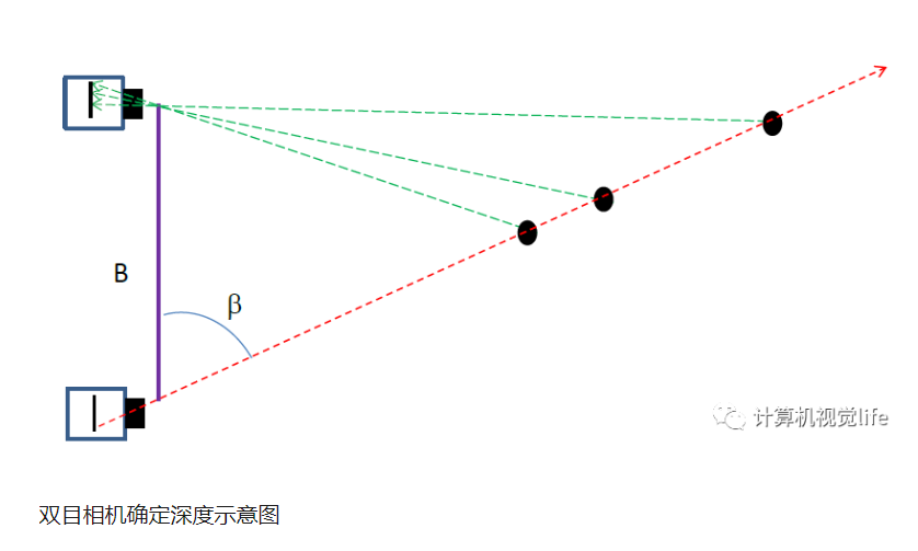 说到双目相机确定深度,其实还有问题.首先是过程.