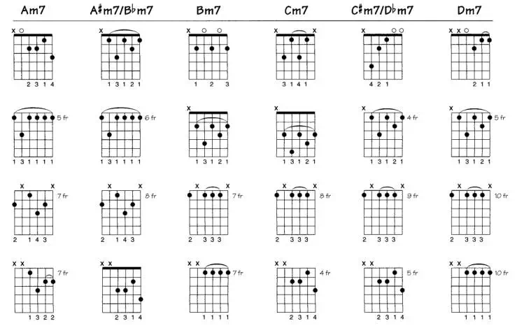 《指型图 一篇文章记住所有和弦七和弦(seventh)》