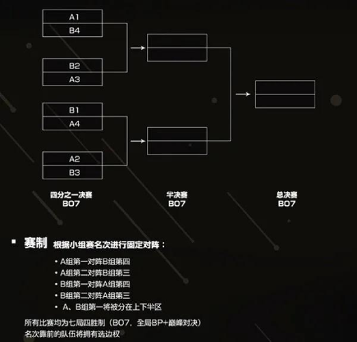 冠小组赛采用了bo3单循环的赛制,比赛中积分前的的队伍晋级世冠淘汰赛