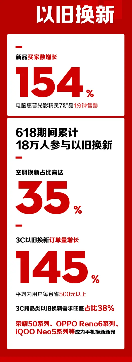 一站式以旧换新，让618更省心