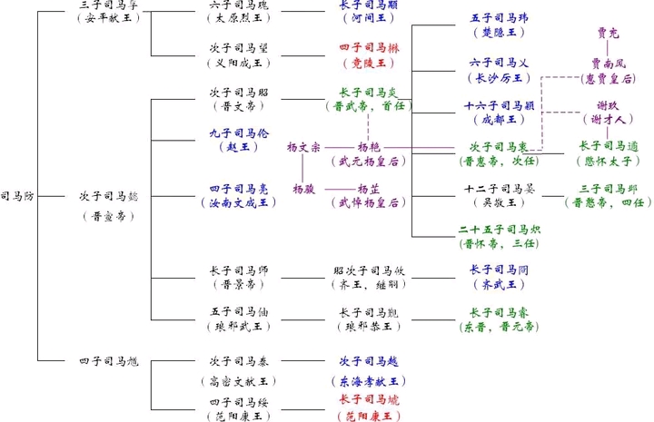 八王的家谱,蓝色为八王,绿色是皇帝那一脉