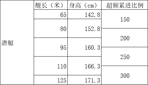 注:标准排水量不满940t的水面舰艇 参考此表折算