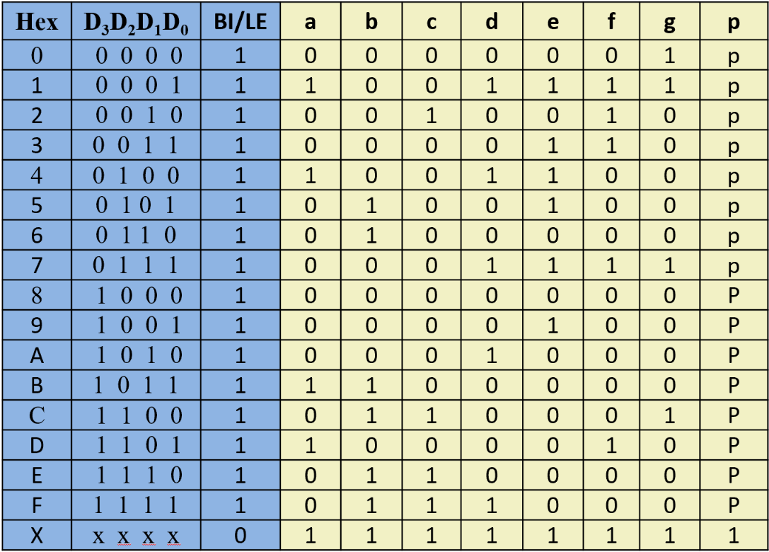 图表4 七段数码管bcd译码器真值表