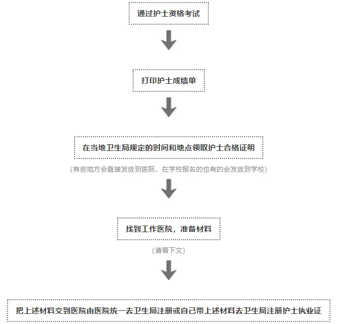 以上是护士执业证注册的详细流程，一般你找到工作的医院，准备好注册的