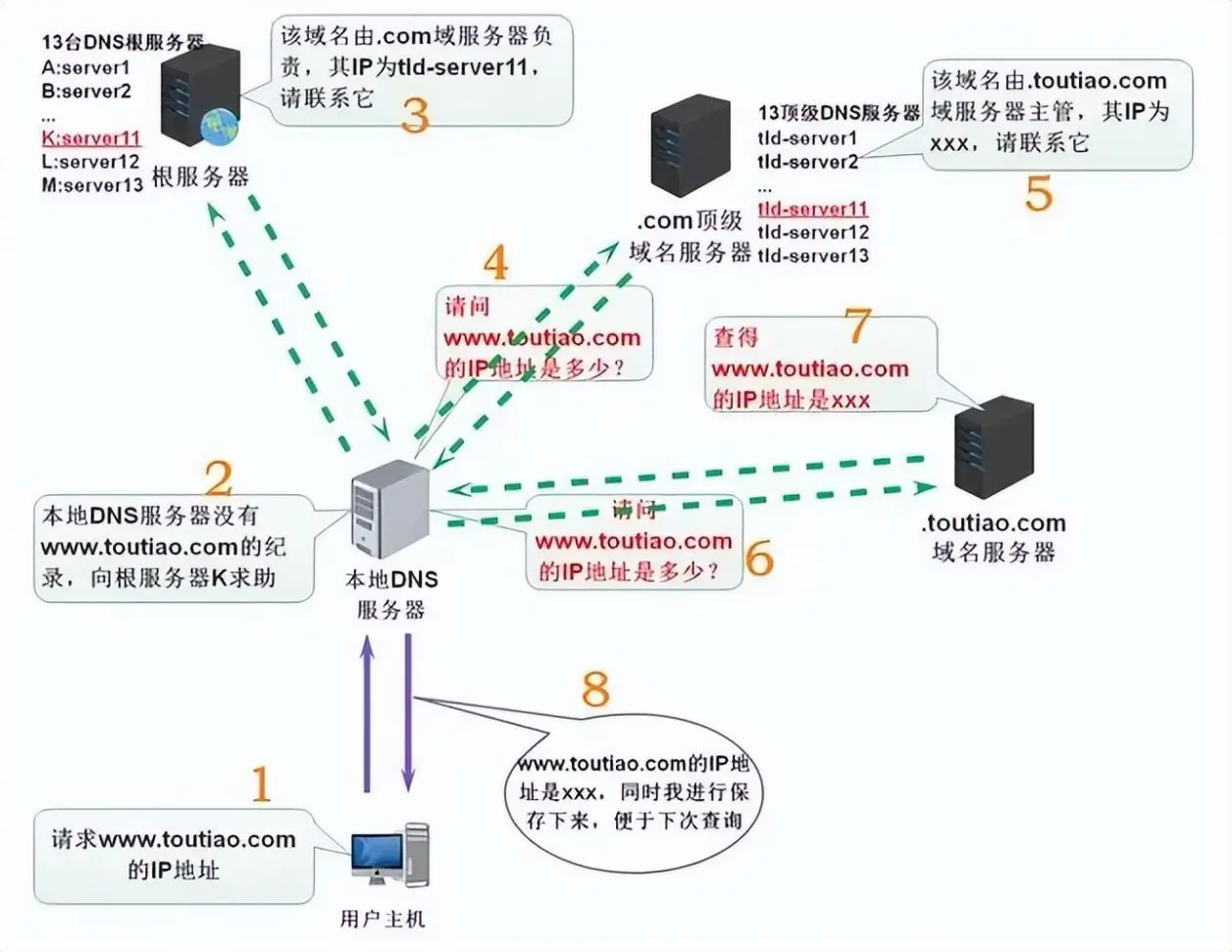 址，url，网址有什么关系？下面这张图可以很清晰的明白域名的解析过程：另外：我们手动设置电脑ip的时