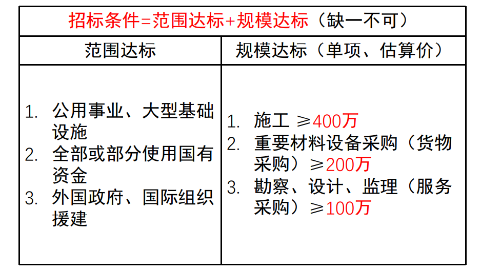 招投标资格条件注册资金 招投标资格条件注册资金