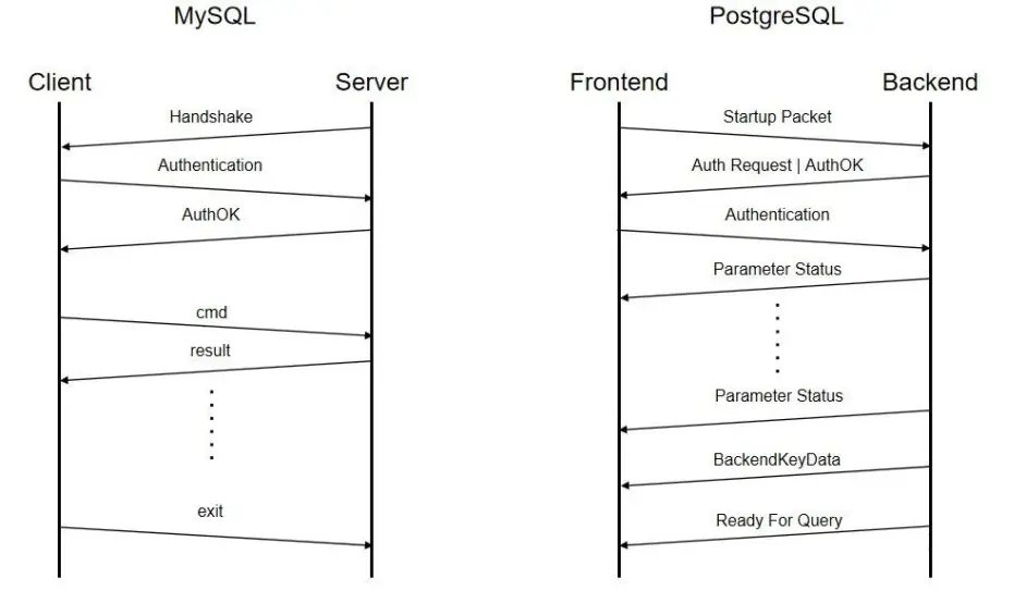 pgsql mysql PL/pgSQL使用