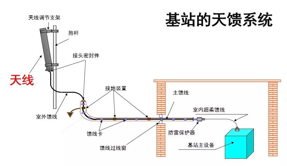 基站天线一般分为 室内天线和 室外天线.