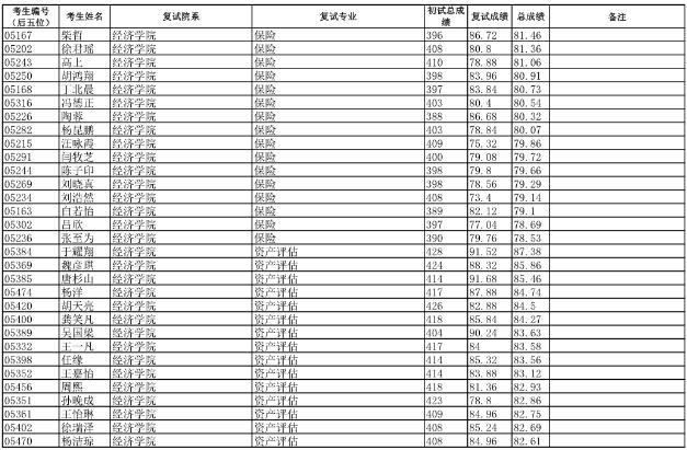 2019复旦大学金融专硕拟录取名单(不含推免生)