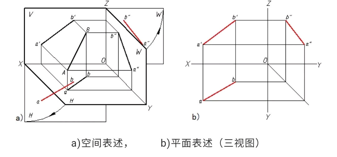 图2-5三面投影体系