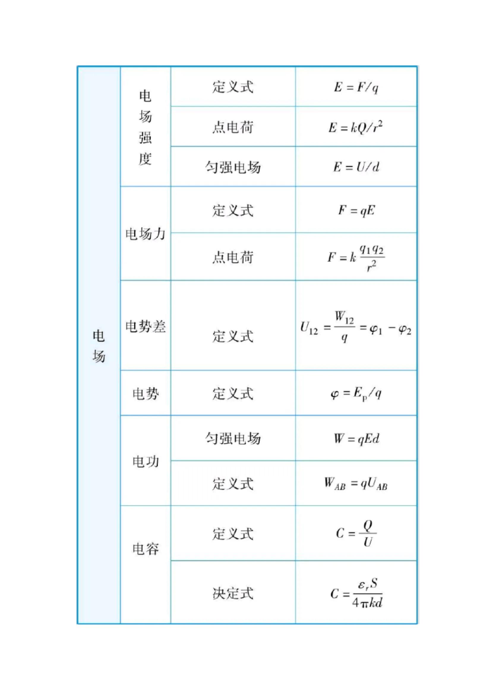 高中物理公式大全 15张物理知识结构图,高中三年全总结