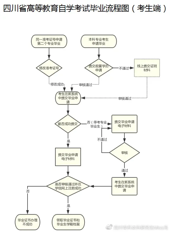 四川自考2023年上半年毕业申请详情分享！注意事项有哪些？